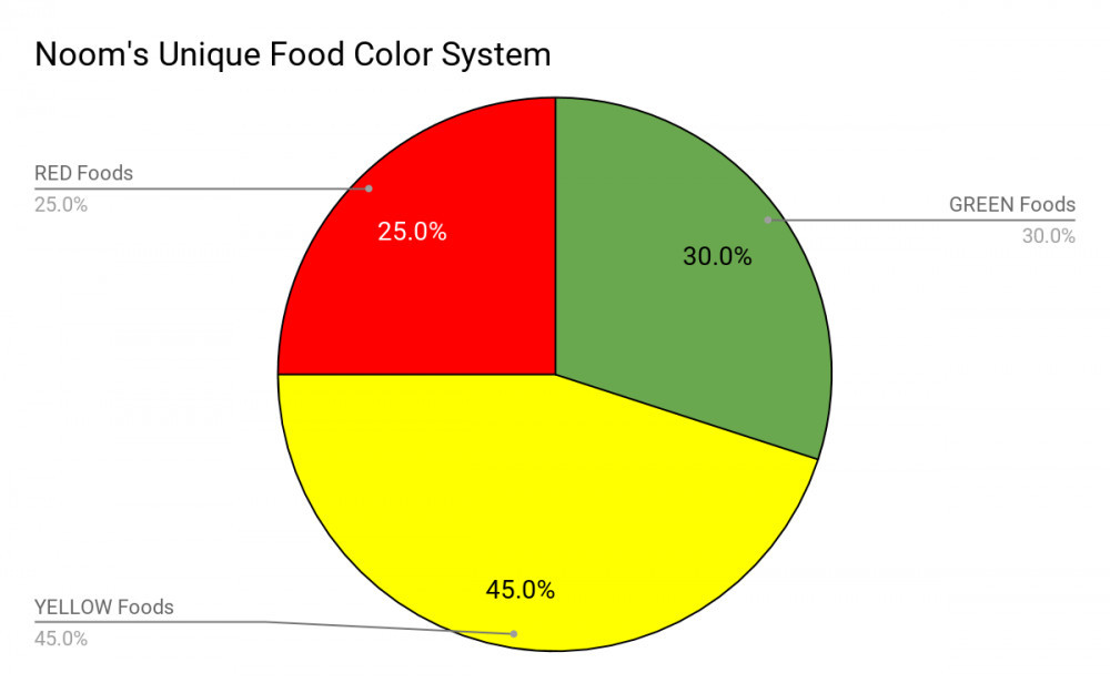 Noom's Unique Food Color System